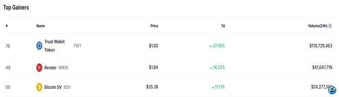 these-are-this-weeks-top-performers-as-bitcoin-price-stalls-at-28k-weekend-watch-