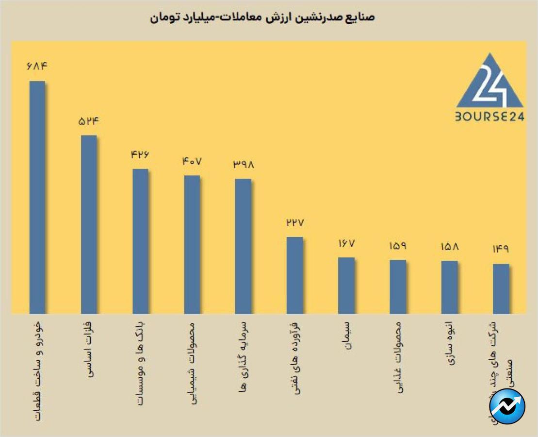 رشد 24 درصدی ارزش معاملات در روز خونین بورس