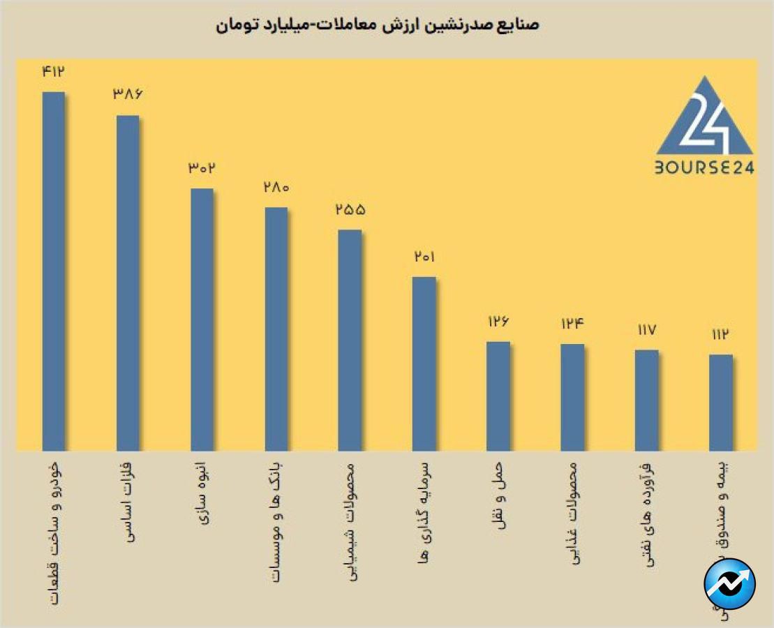 سقوط ارزش معاملات بورس