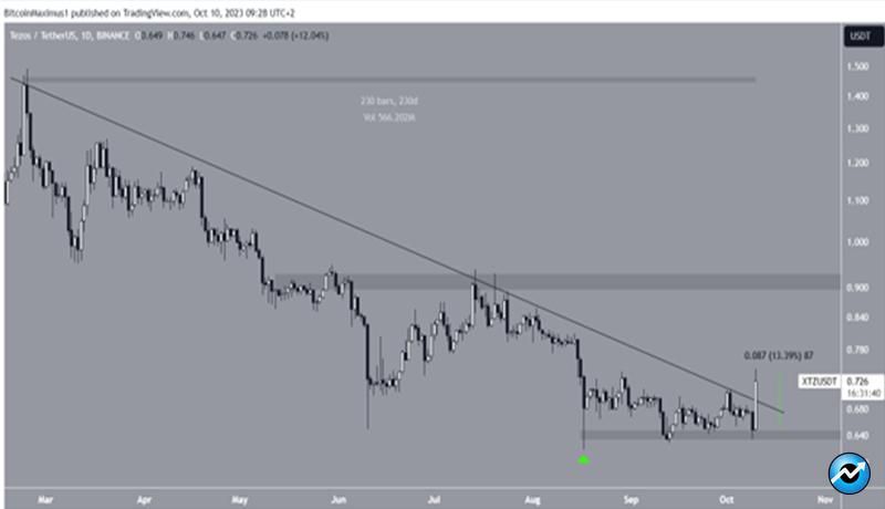 نمودار روزانه قیمت XTZ/USDT.