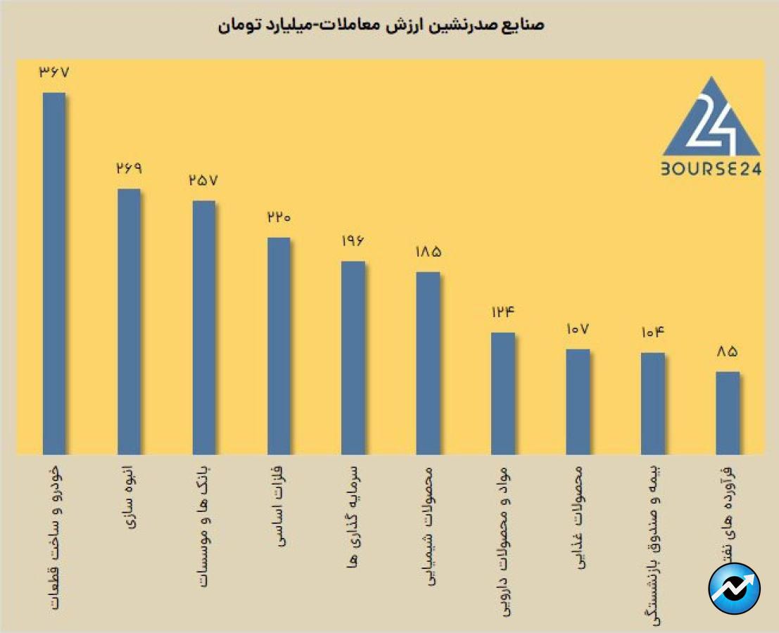 ثبت پایین ترین رقم معاملات خرد در سال 1402