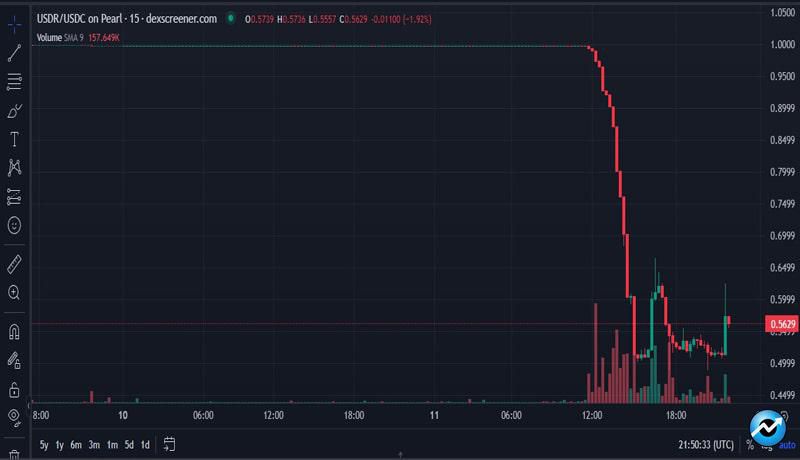 polygons-stablecoin-usdr-loses-its-peg-to