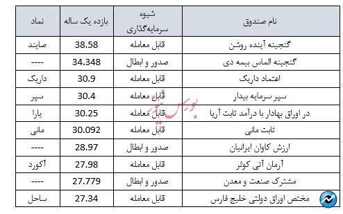 ۱۰ صندوق درآمد ثابت با بیشترین بازدهی سالانه