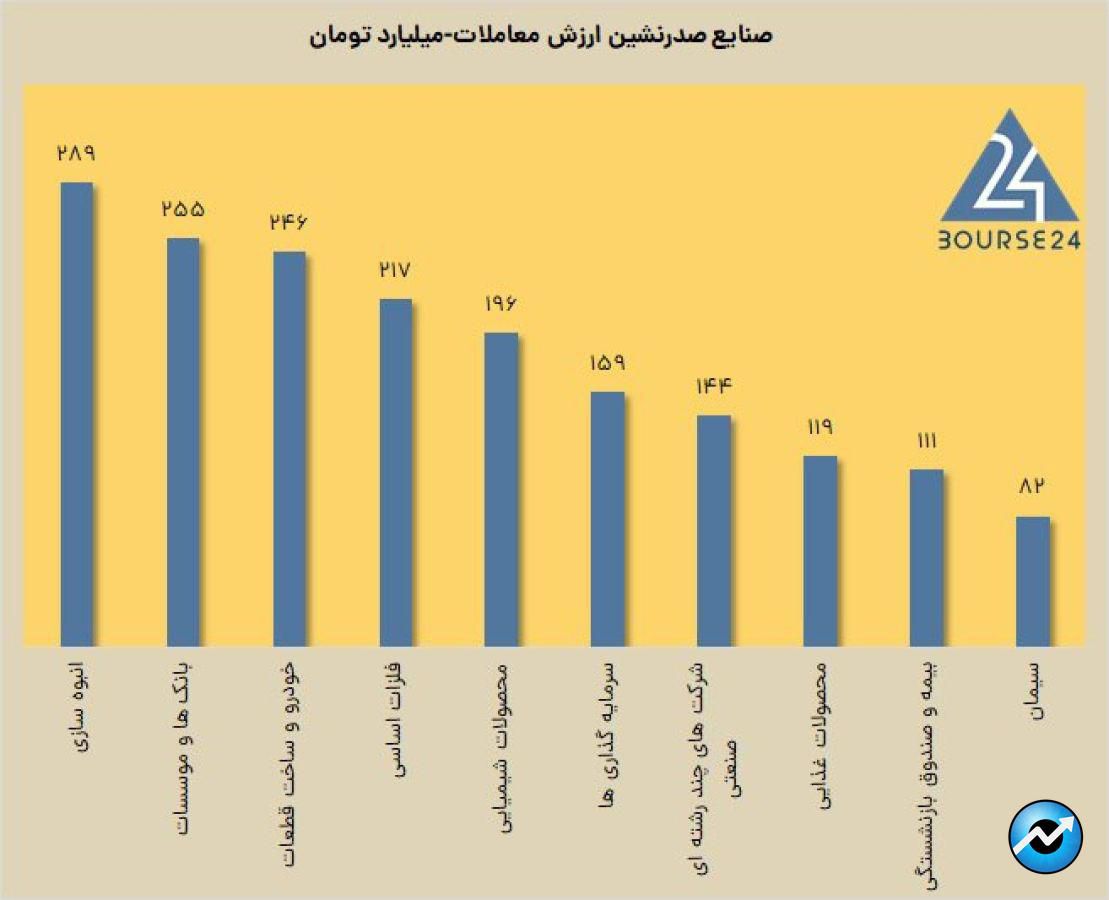 ثبت یک رکورد جدید در کاهش ارزش معاملات