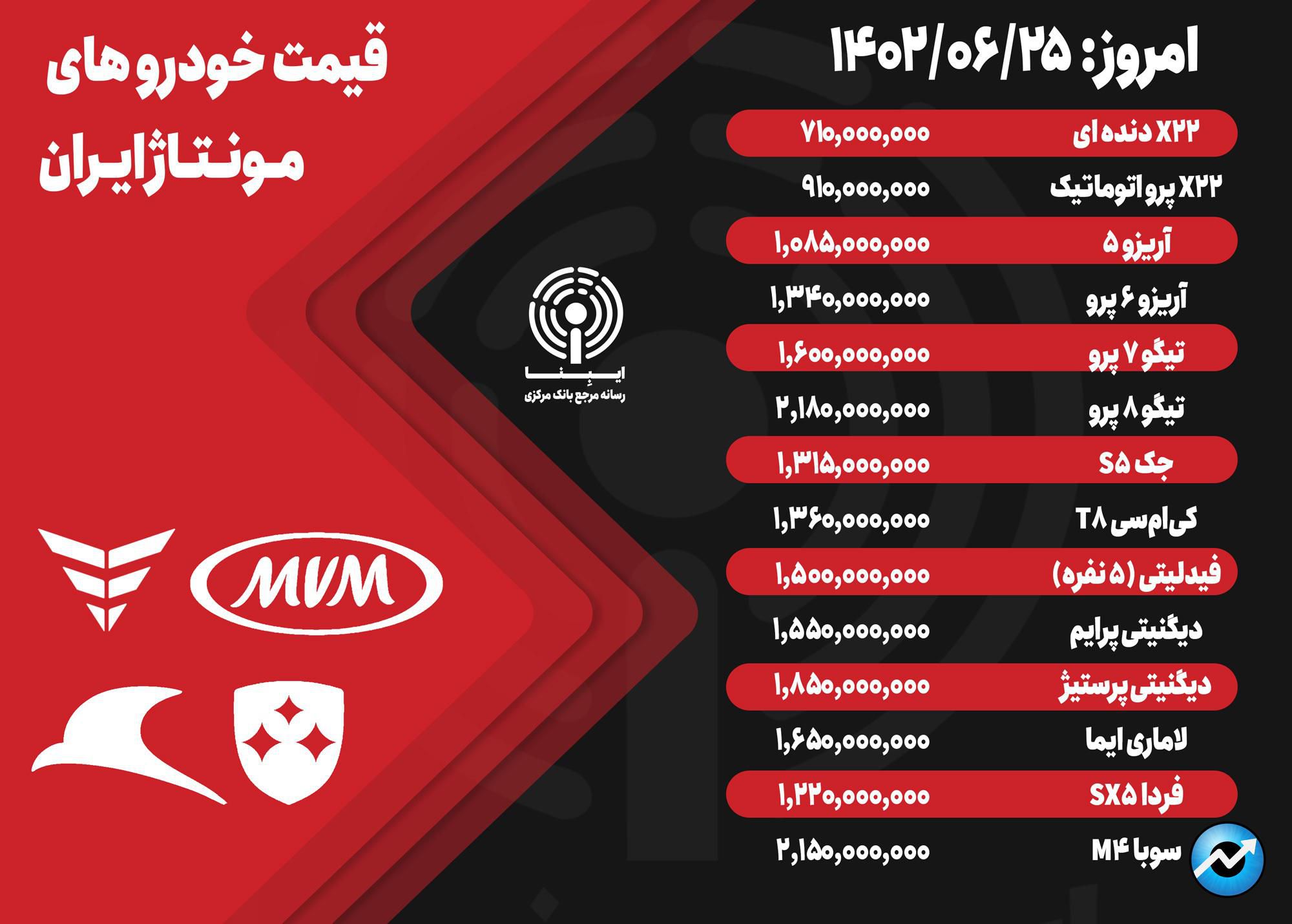 قیمت خودرو امروز ۲۵ مهر ۱۴۰۲/ آرامش بازار خودرو با پایان شوک ارزی