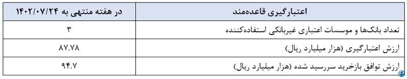 گزارش عملیات اجرایی سیاست پولی