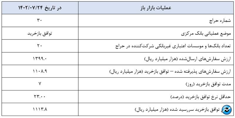 گزارش عملیات اجرایی سیاست پولی