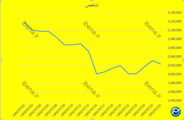 عقب نشینی شاخص کل بورس در آخرین روز معاملاتی