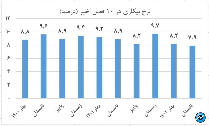 ثبت کمترین نرخ بیکاری در کارنامه دولت سیزدهم/ وعده یک میلیون شغل محقق شد