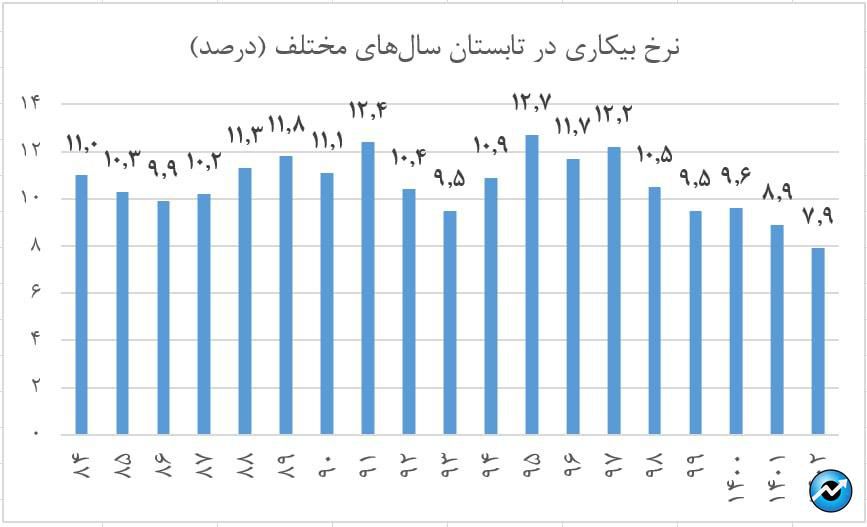 ثبت کمترین نرخ بیکاری در کارنامه دولت سیزدهم/ وعده یک میلیون شغل محقق شد