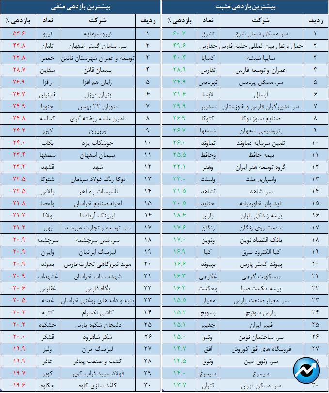 بازدهی