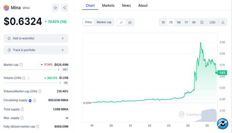 mina-token-surges-120-in-a-day-heres-the-possible-reason