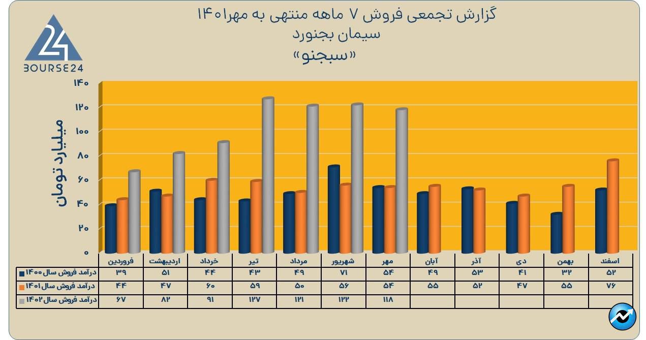 سبجنو