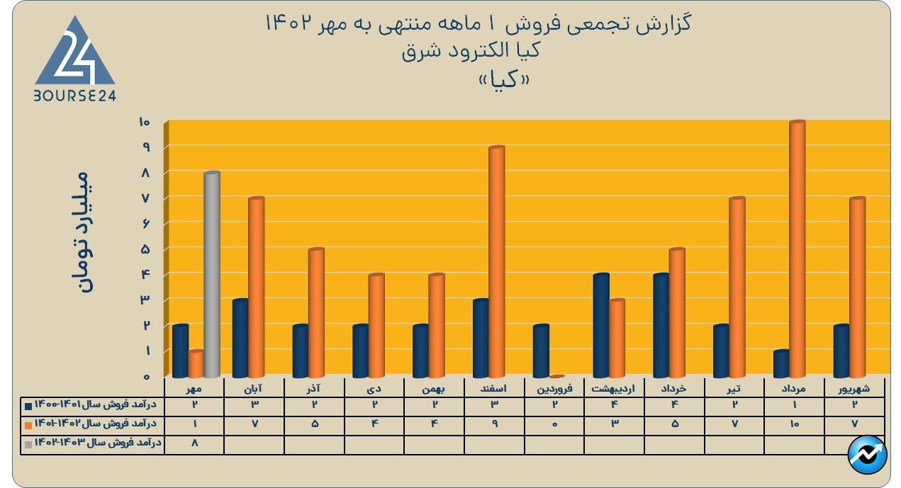 کیا