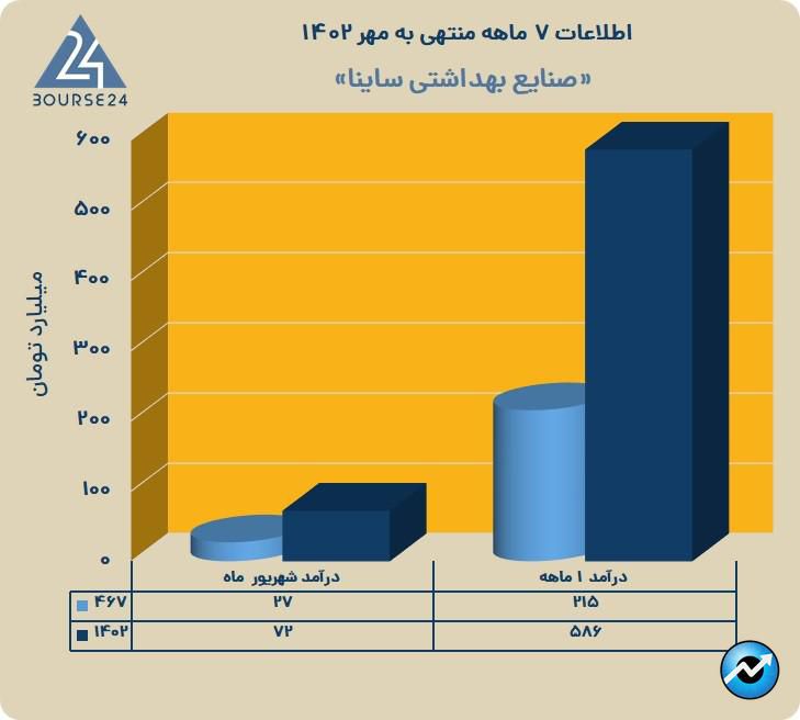 ساینا