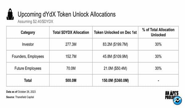 can-the-hype-around-dydxs-v4-prevent-sell-pressure-on-the-token-