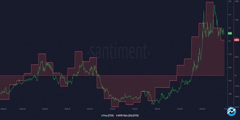 can-the-hype-around-dydxs