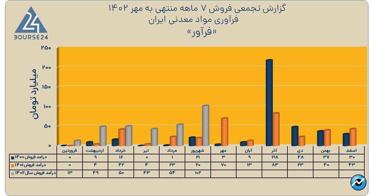 فرآور