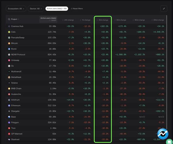 cosmos-outpaces-bitcoin-and-ethereum-this-metric-rises