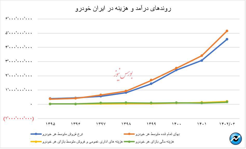 افزایش نرخ خودروسازان، نوش‌دارویی پس از مرگ سهراب