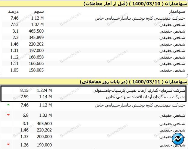 نابغه‌های هیئت پذیرش، لطفاً آبروی بازار سرمایه کشور را نبرید