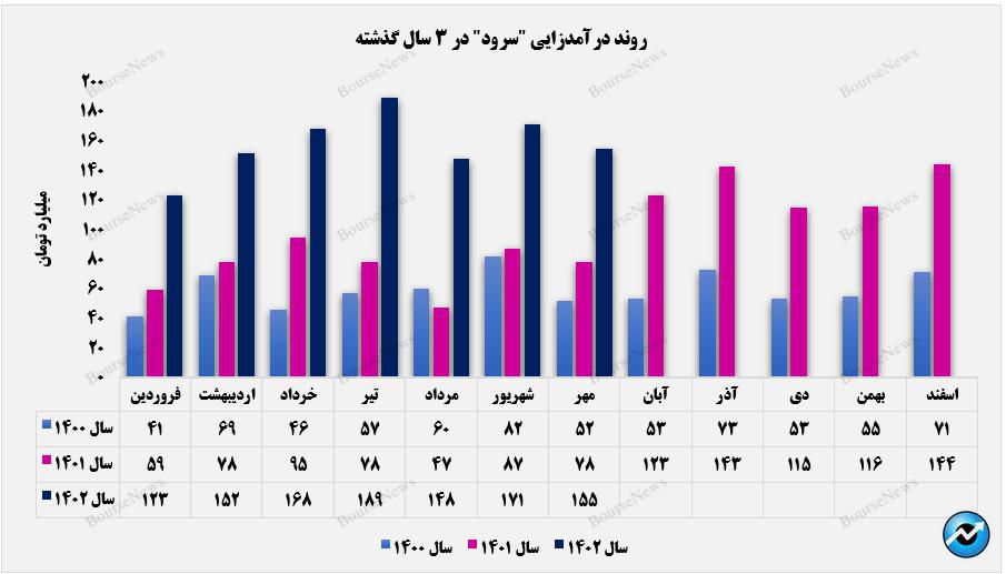 ریزش فروش ماهانه سرود به سومین ماه رسید+بورس نیوز