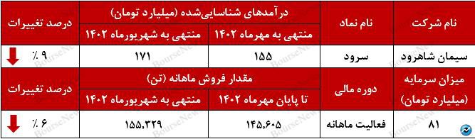 ریزش فروش ماهانه سرود به سومین ماه رسید+بورس نیوز