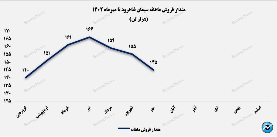 ریزش فروش ماهانه سرود به سومین ماه رسید+بورس نیوز