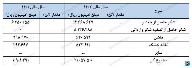 سود اعلامی هم قیمت‌های کنونی سهم را توجیه نمی‌کند