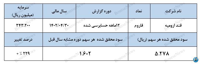 سود اعلامی هم قیمت‌های کنونی سهم را توجیه نمی‌کند