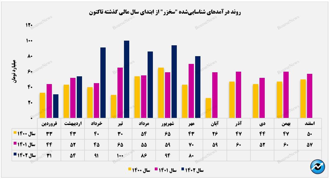 پایین‌ترین درآمدزایی