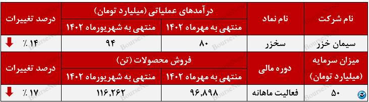 پایین‌ترین درآمدزایی