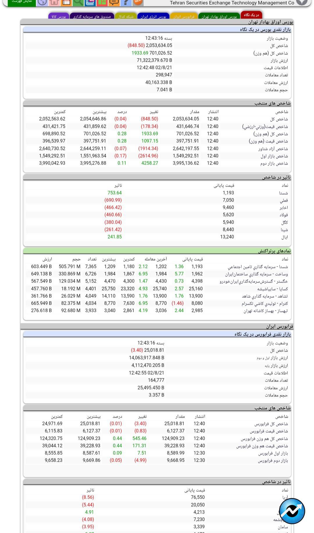 شاخص هم وزن به سطح ٧٠١ هزار واحدی رسید