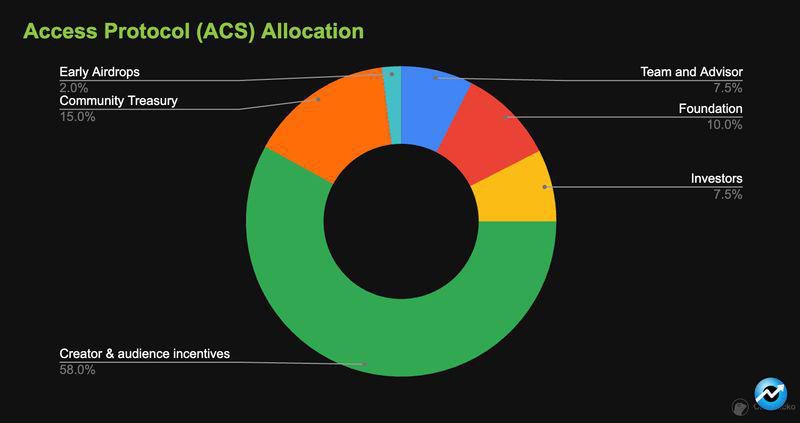 ارز دیجیتال Access Protocol