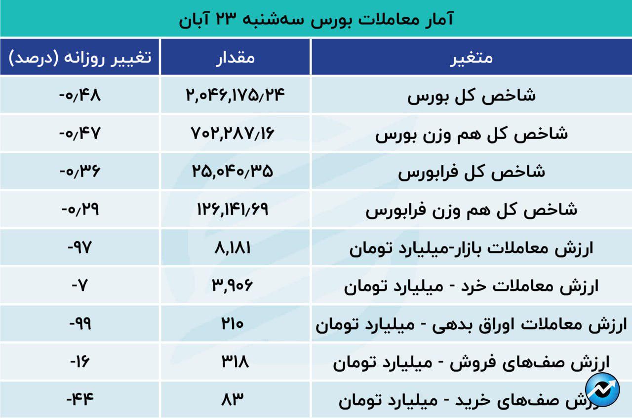 بورس گرفتار جزر شد15