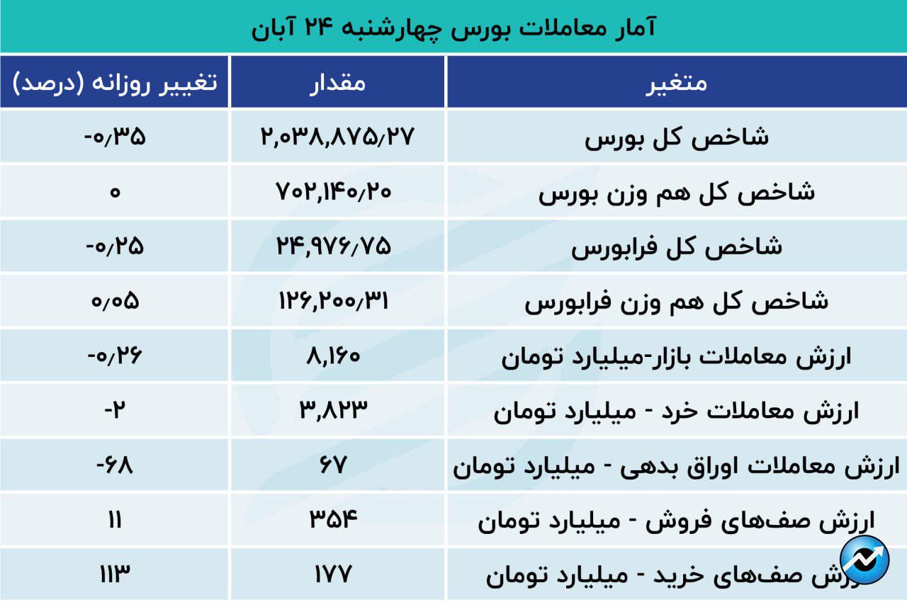 زوال شاخص بورس تهران9