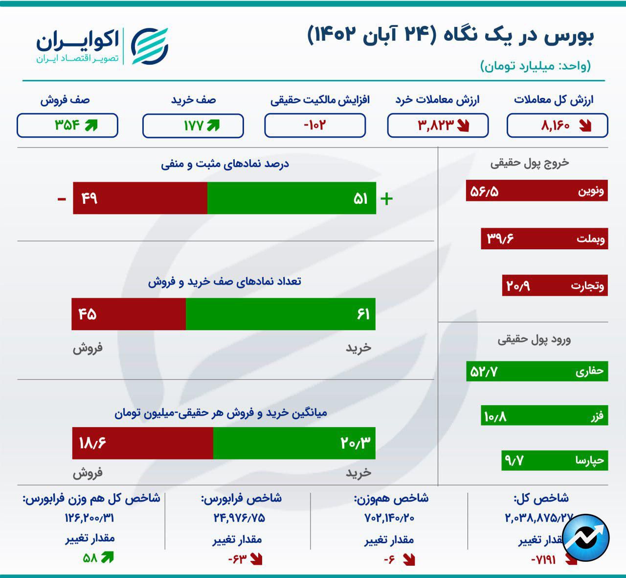 زوال شاخص بورس تهران15