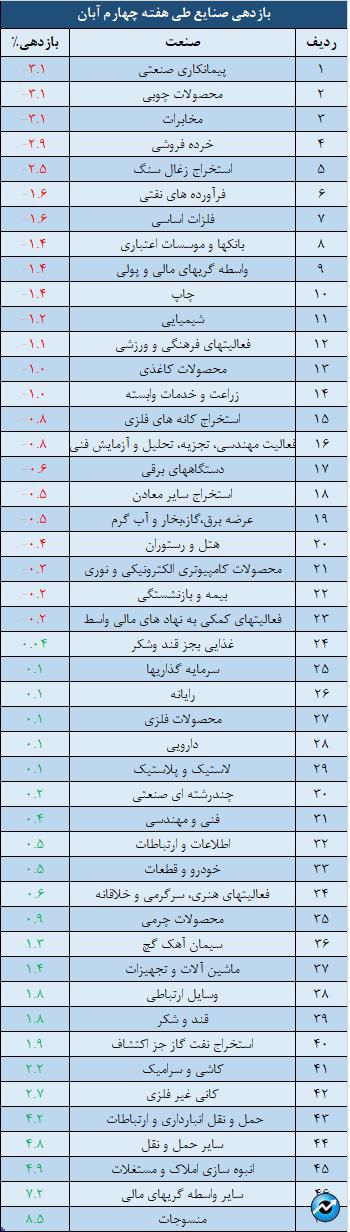 بازدهی