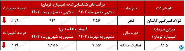 مقدار فروش  فجر در سرازیری+بورس نیوز