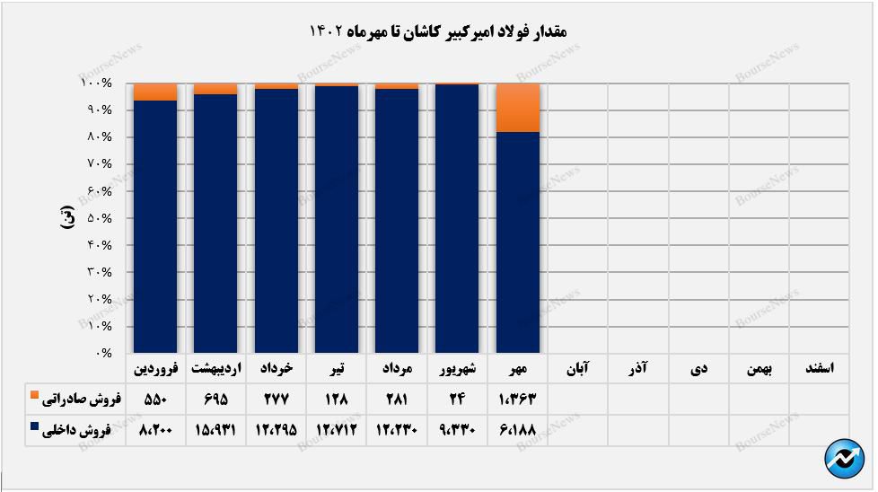 مقدار فروش  فجر در سرازیری+بورس نیوز