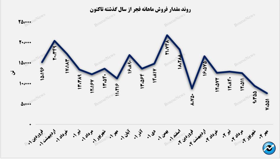 مقدار فروش