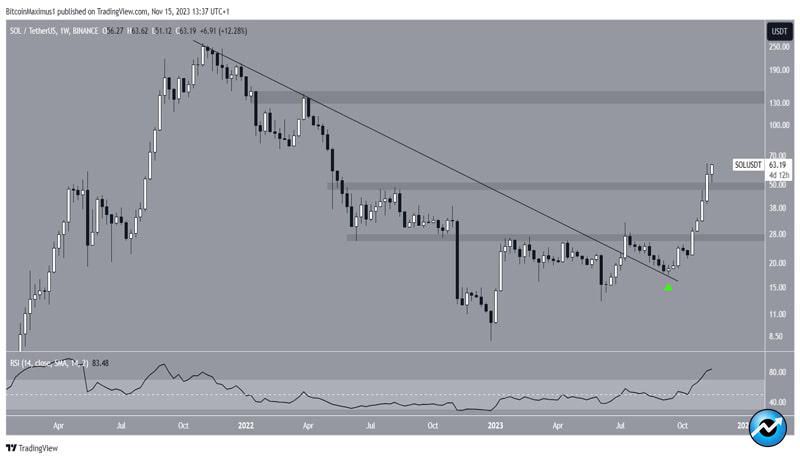 solana-sol-increase-without-ftx-sell