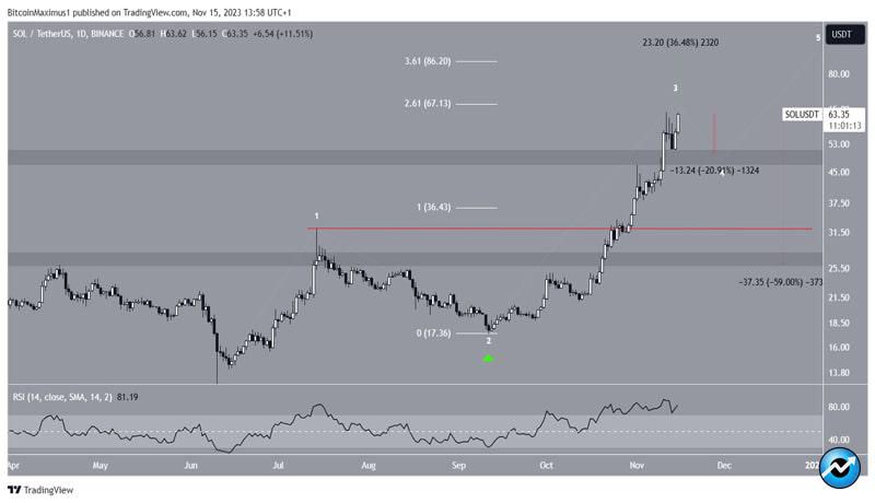 solana-sol-increase-without-ftx-sell