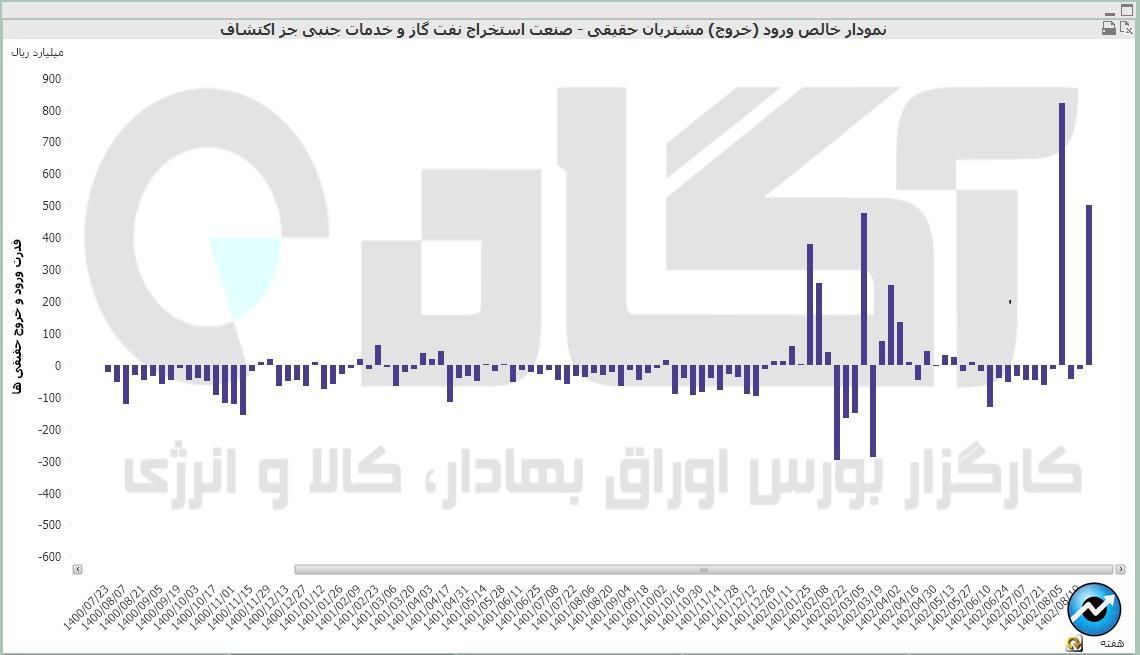 استخراج نفت و گاز