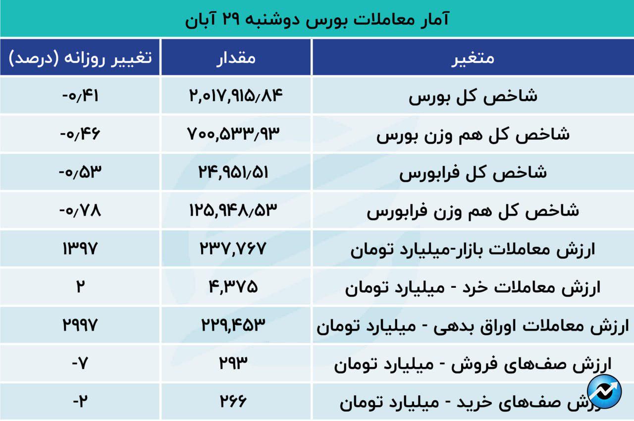 ریزش بورس با فروش حقوقی‌ها4