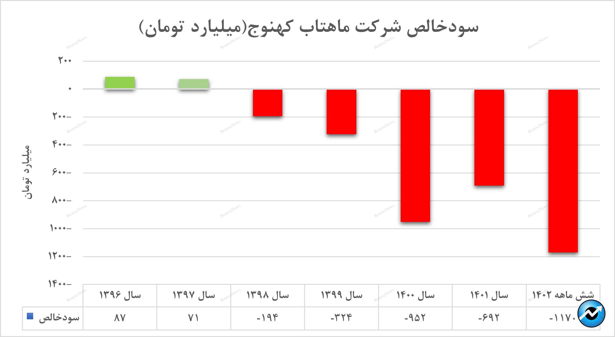 تا ده‌ها سال دیگر هم خبری از تقسیم سود