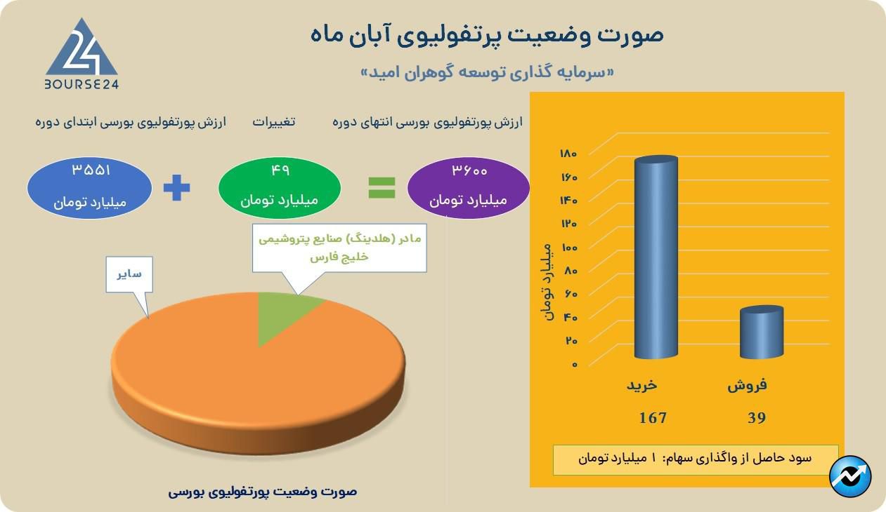 گوهران