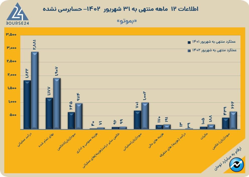 بموتو