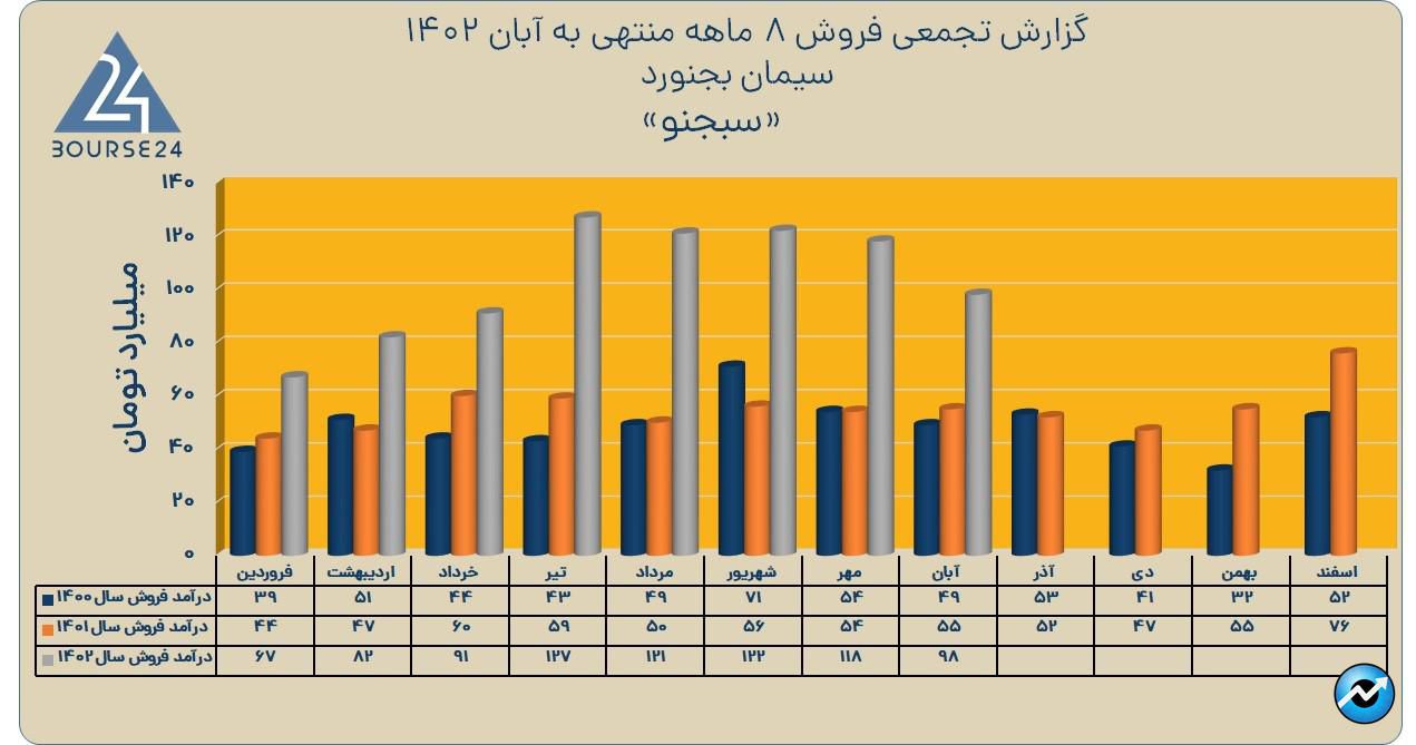 سبجنو