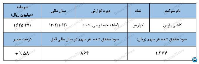 رشد چشمگیر نرخ‌های فروش در سایه تورم بالای ۵۰ درصد کشور